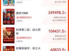 《哪吒之魔童闹海》票房破60亿大关，ai预估总票房将冲击95亿新高！