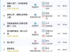 《闪婚后我成了大佬的掌中之物》领跑3日短剧热度榜，大盘热度6020万！