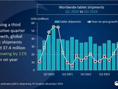 2024年第三季度全球平板出货量增长11%：小米领跑，市场前景良好
