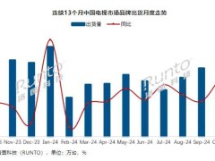 2024年10月中国电视市场出货量达385.5万台，环比增长20.8%