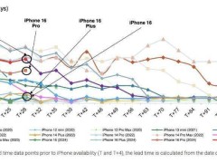 摩根士丹利：iphone se 4 销量预测，或达1500~2000万台？