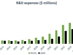 英特尔研发投入超amd 英伟达总和，市值却仍落后？