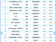 短剧热度新榜揭晓：《贺总，你家萌宝五行缺钱》领跑11月23日星图榜