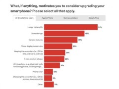 手机升级大调查：电池续航力压ai成用户换机首选！