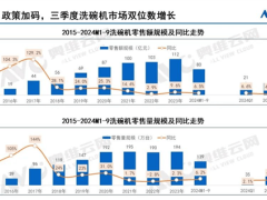 洗碗机市场迎爆发，精装房配置率首破50%大关！