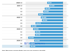 meta虚拟现实业务巨亏：q3单季亏44亿美元，累计已达580亿美元！